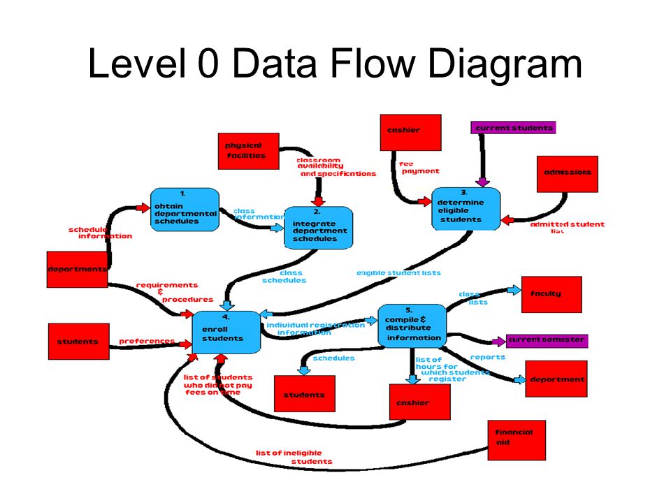 Data flow diagram for online recruitment